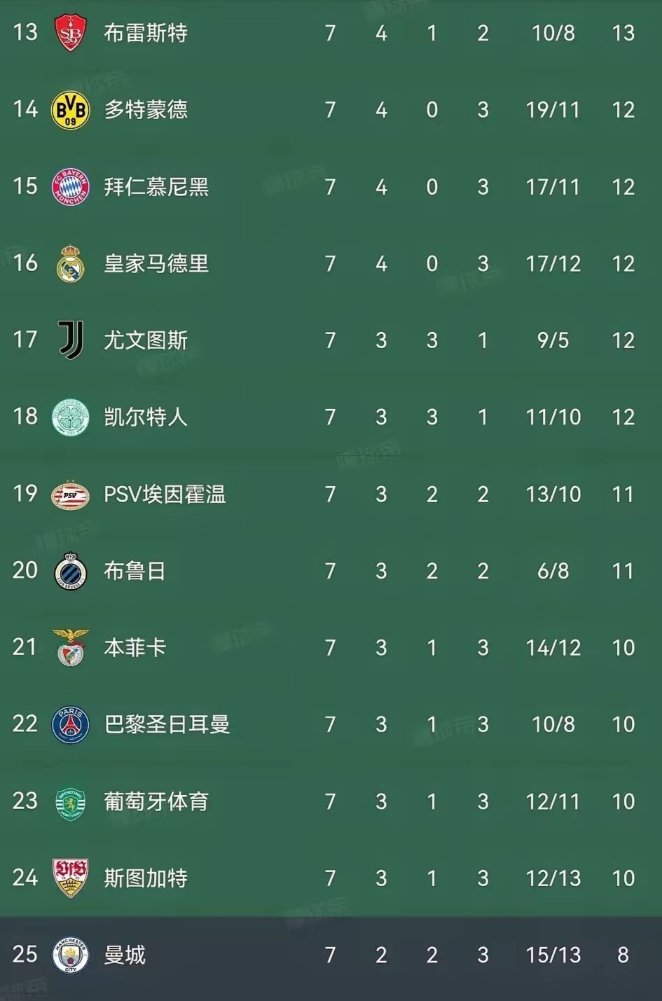  风云突变曼城赛后状态回暖，欧联版图或变，媒体盛赞，赛季目标并未改变