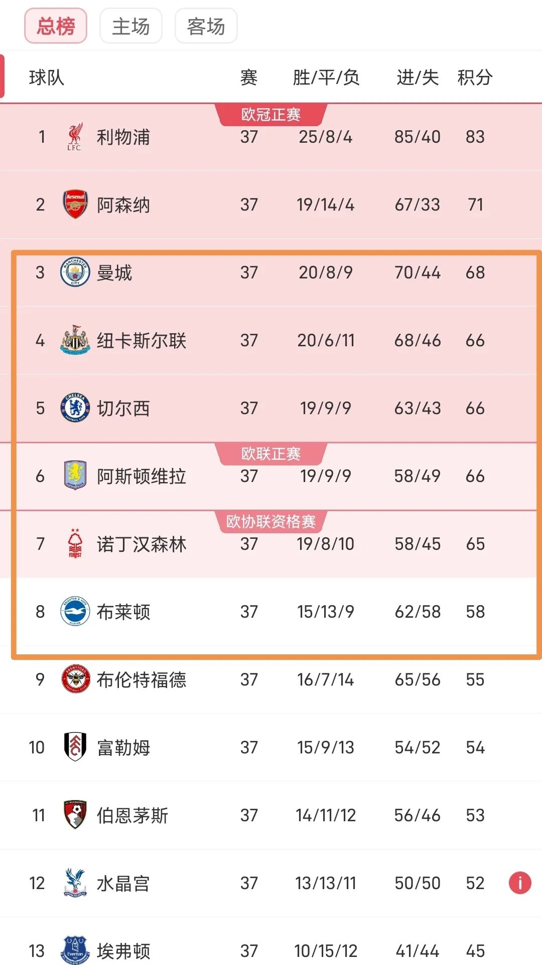  风云突变曼城赛后状态回暖，欧联版图或变，媒体盛赞，赛季目标并未改变